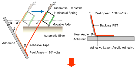 可變角剝離測量設備的操作