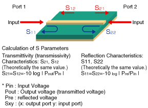 可評估的散射參數