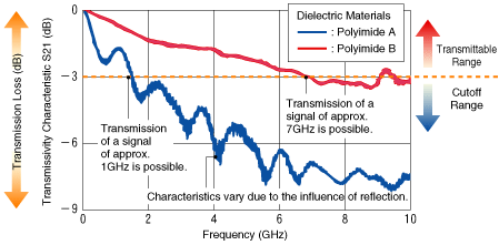 測量概述、可評估的散射參數以及柔性印刷電路板的傳輸特性評估實例