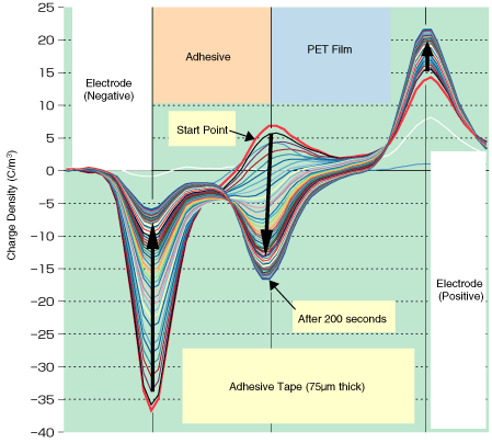 空間電荷觀察概述和膠帶空間電荷測量實例