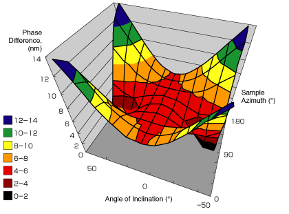 相位差視角特性的評估方法和實例