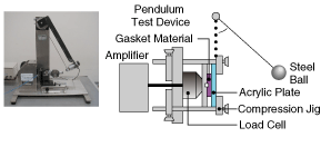 用搖擺測試裝置進行測量。