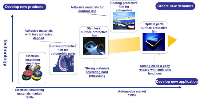Sanshin 活動示例
