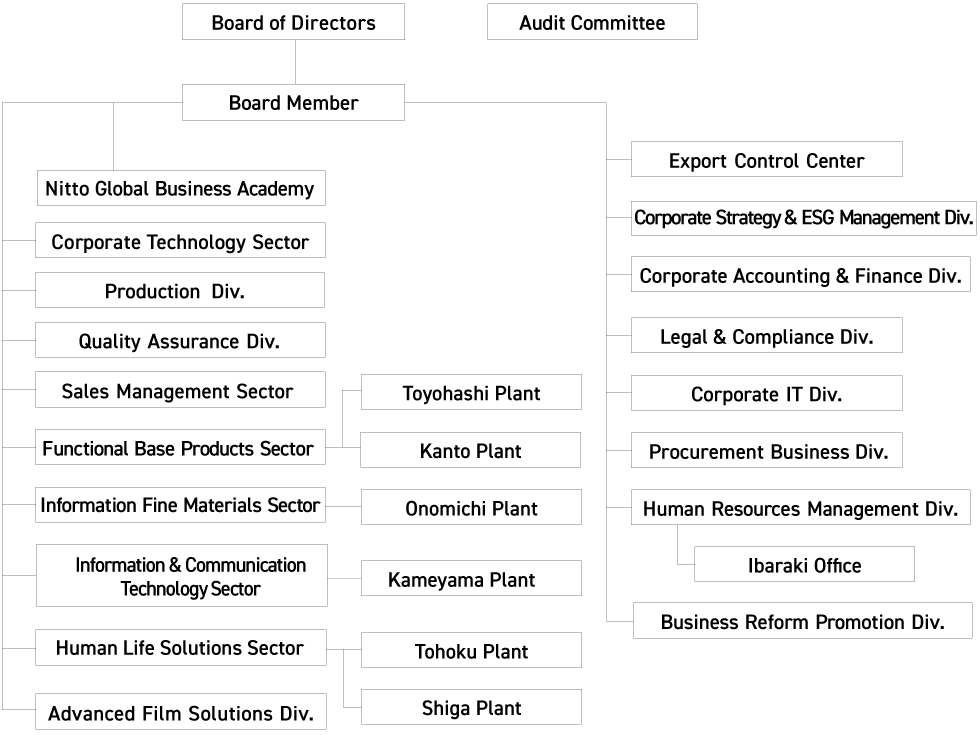 Organizational Chart
