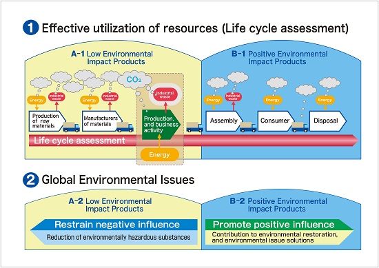 可持續發展的產品
