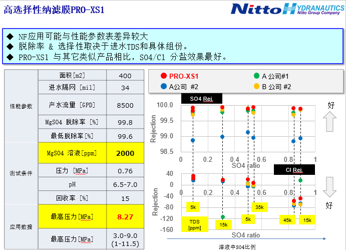 PRO-XS1具備更好的分鹽特性