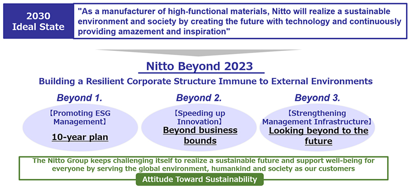 中期管理計劃“Nitto 超越 2023”